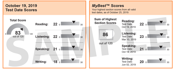 Understanding Your TOEFL iBT Scores